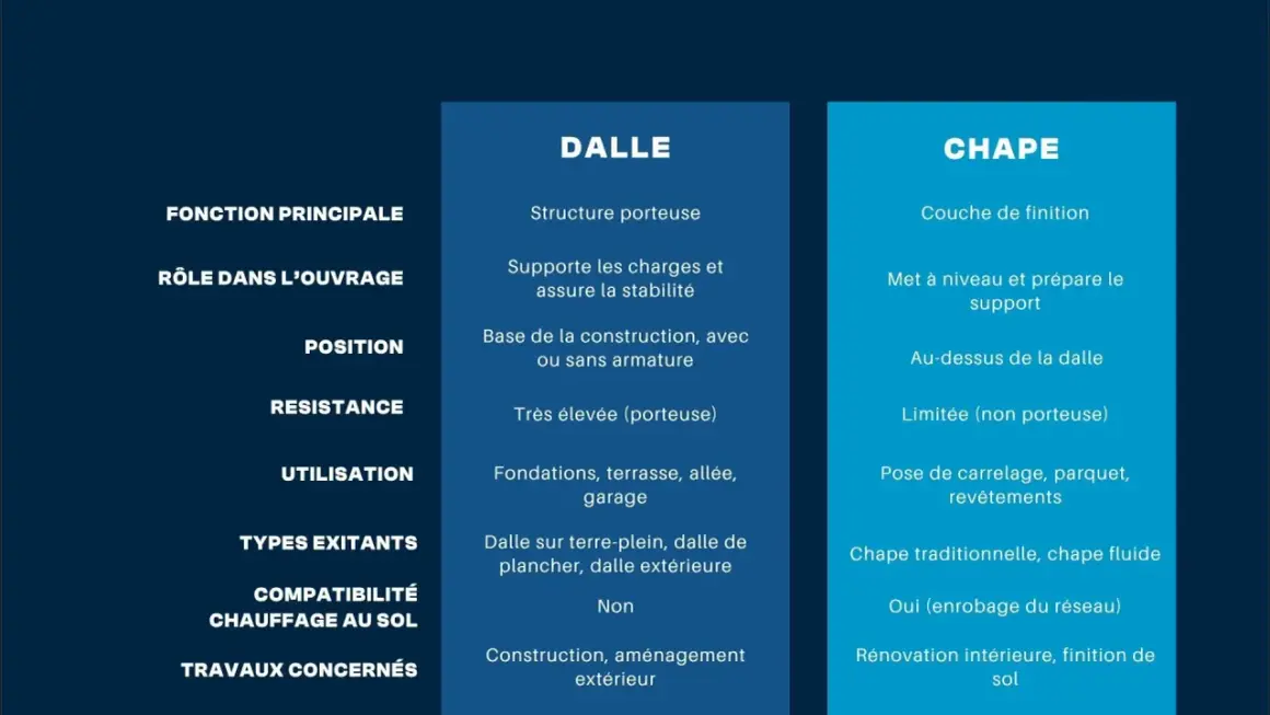 Tableau comparatif expliquant la différence entre chape et dalle : la dalle est porteuse, la chape est une finition.