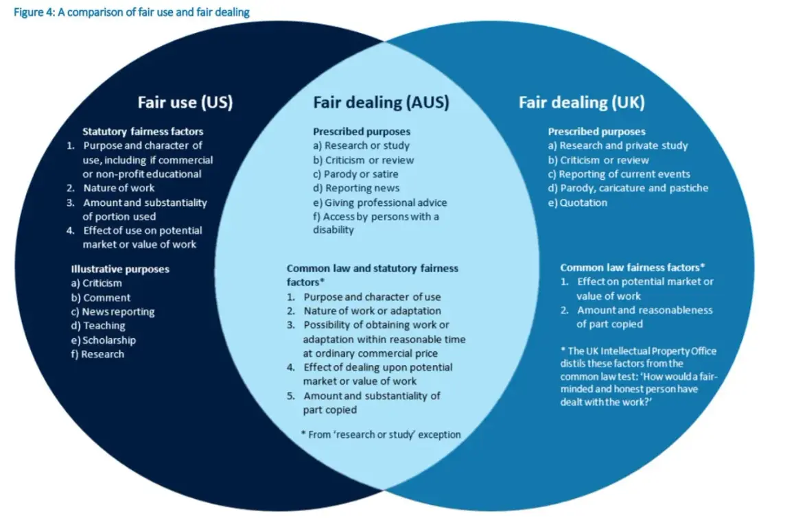Venn diagram comparing US fair use and AUS/UK fair dealing, detailing factors for each.