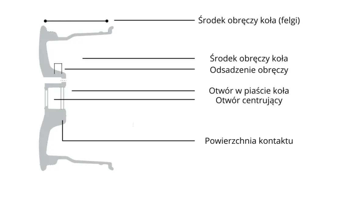 Schemat przekroju felgi z oznaczeniami: środek obręczy, odsadzenie, otwór w piaście, otwór centrujący, powierzchnia kontaktu. Określa szerokość felgi.