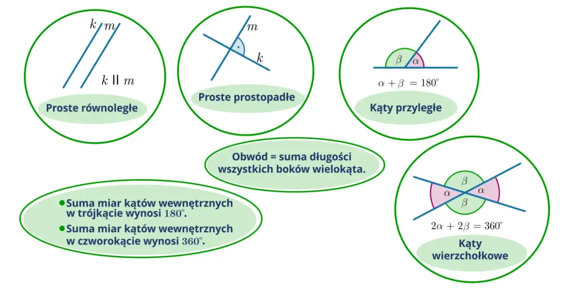 Kąty przyległe α i β tworzą kąt półpełny 180°.