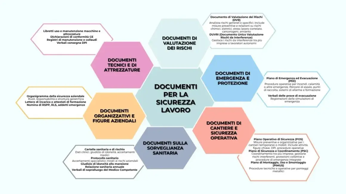 Schema dei documenti per la sicurezza sul lavoro, evidenziando l'importanza dell'idoneità tecnico professionale per la gestione dei rischi.