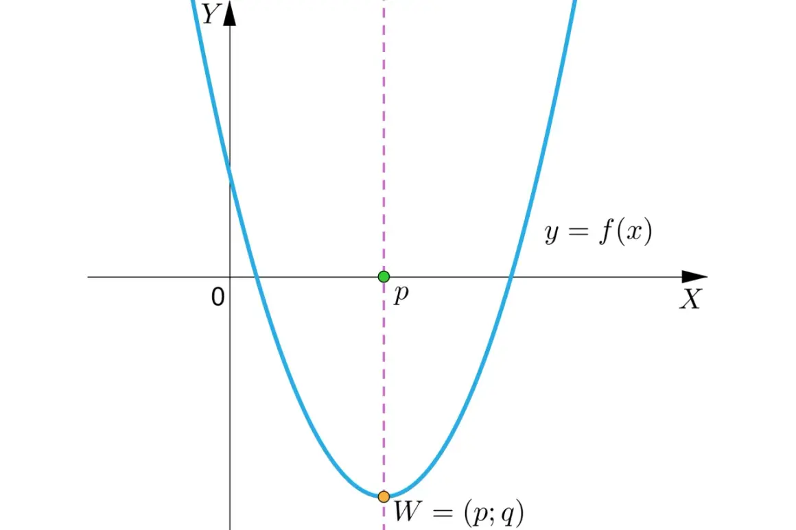 Parabola y = f(x) z wierzchołkiem W=(p; q) i zaznaczoną pionową linią, która jest osią symetrii paraboli.