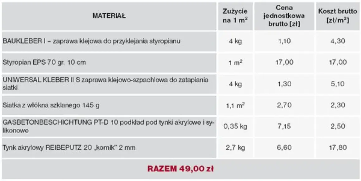 Tabela pokazuje, ile kosztuje ocieplenie domu: materiały, zużycie i ceny jednostkowe. Całkowity koszt to 49 zł/m².