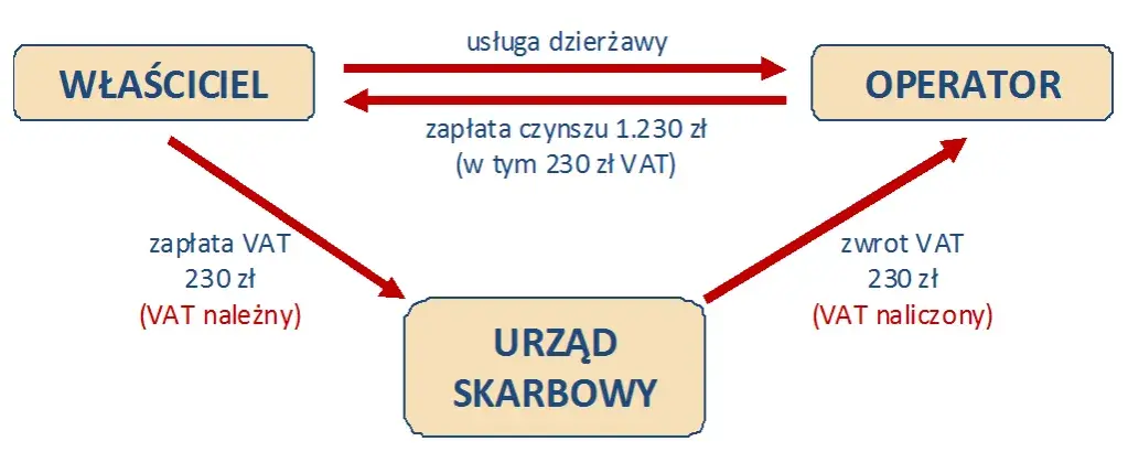 Nocleg jaki VAT: Jak uniknąć nieprzyjemnych niespodzianek podatkowych