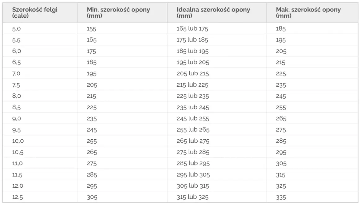 Tabela pokazuje zależność między szerokością felgi a opony, podając minimalną, idealną i maksymalną szerokość opony dla danej felgi.