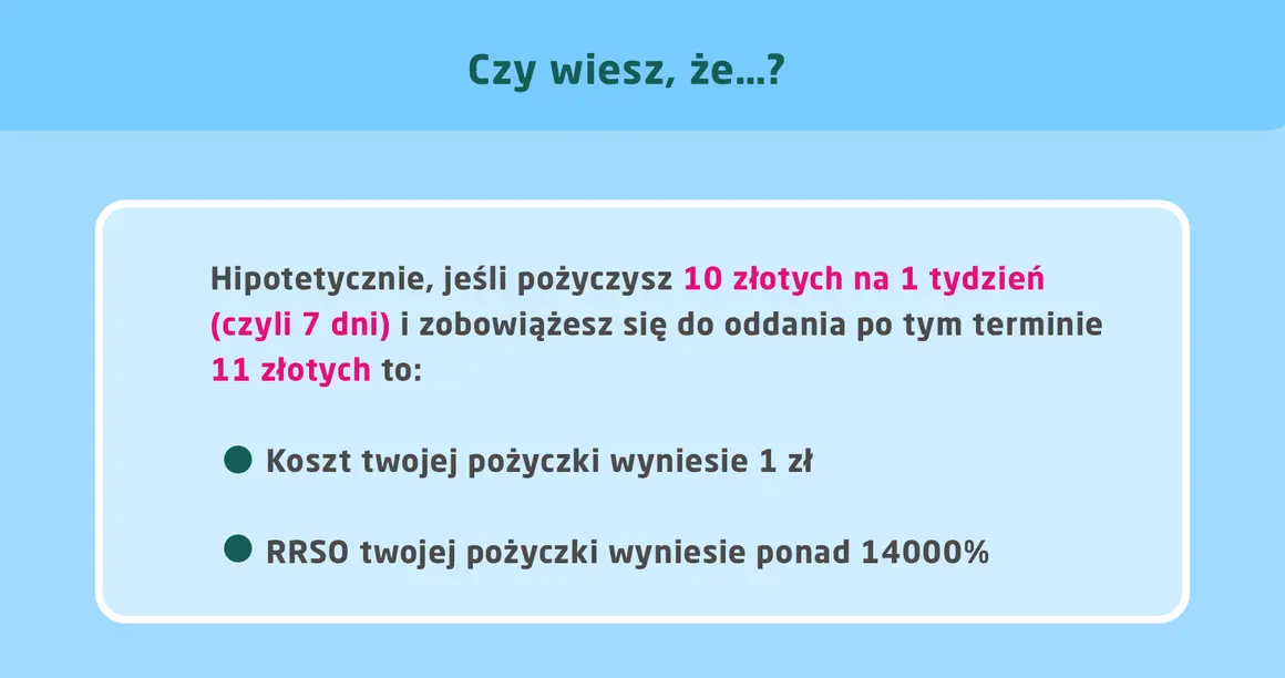 Pożyczając 10 zł na tydzień i oddając 11 zł, koszt to 1 zł, a RRSO twojej pożyczki to ponad 14000%.