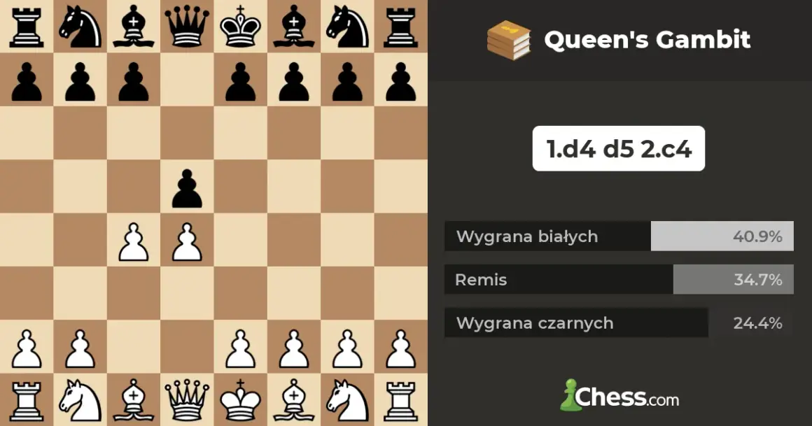 Gambit Hetmański: Opanuj otwarcie z serialu "Gambit Królowej"