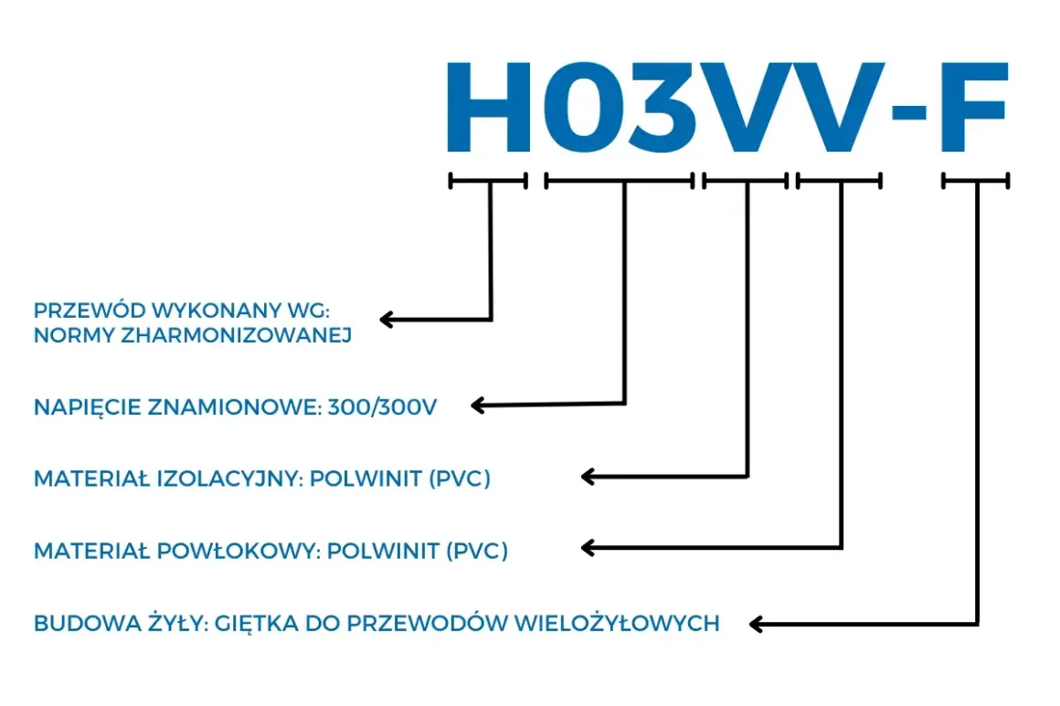 Jak czytać oznaczenia kabli: H03VV-F to przewód harmonizowany, 300/300V, z izolacją i powłoką PVC, o giętkiej żyłach.