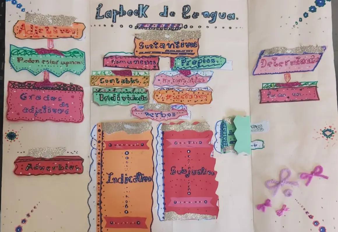Lapbook de lengua con flipbook de categorías gramaticales: adjetivos, sustantivos, verbos, determinantes.