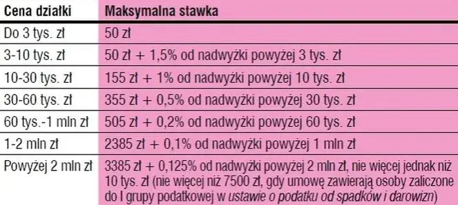Notariusz przy zakupie działki: Jak obliczyć CAŁKOWITY koszt?