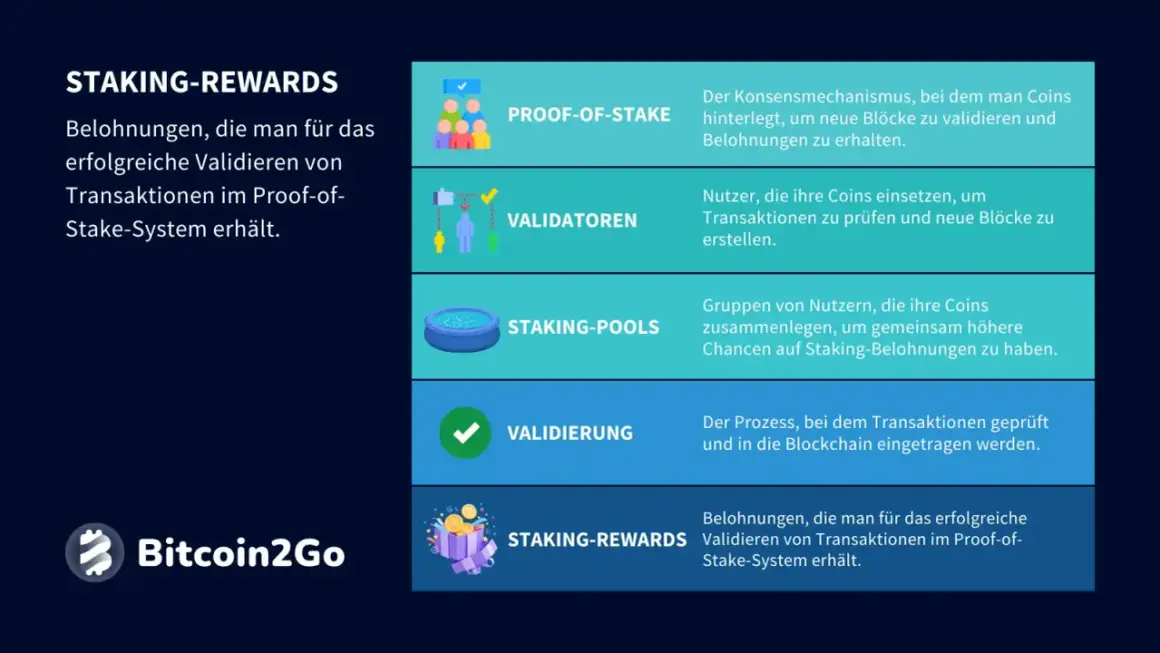 So funktioniert Staken: Belohnungen für erfolgreiche Validierungen im Proof-of-Stake-System. Validatoren prüfen Transaktionen, Staking-Pools bündeln Coins für höhere Chancen.