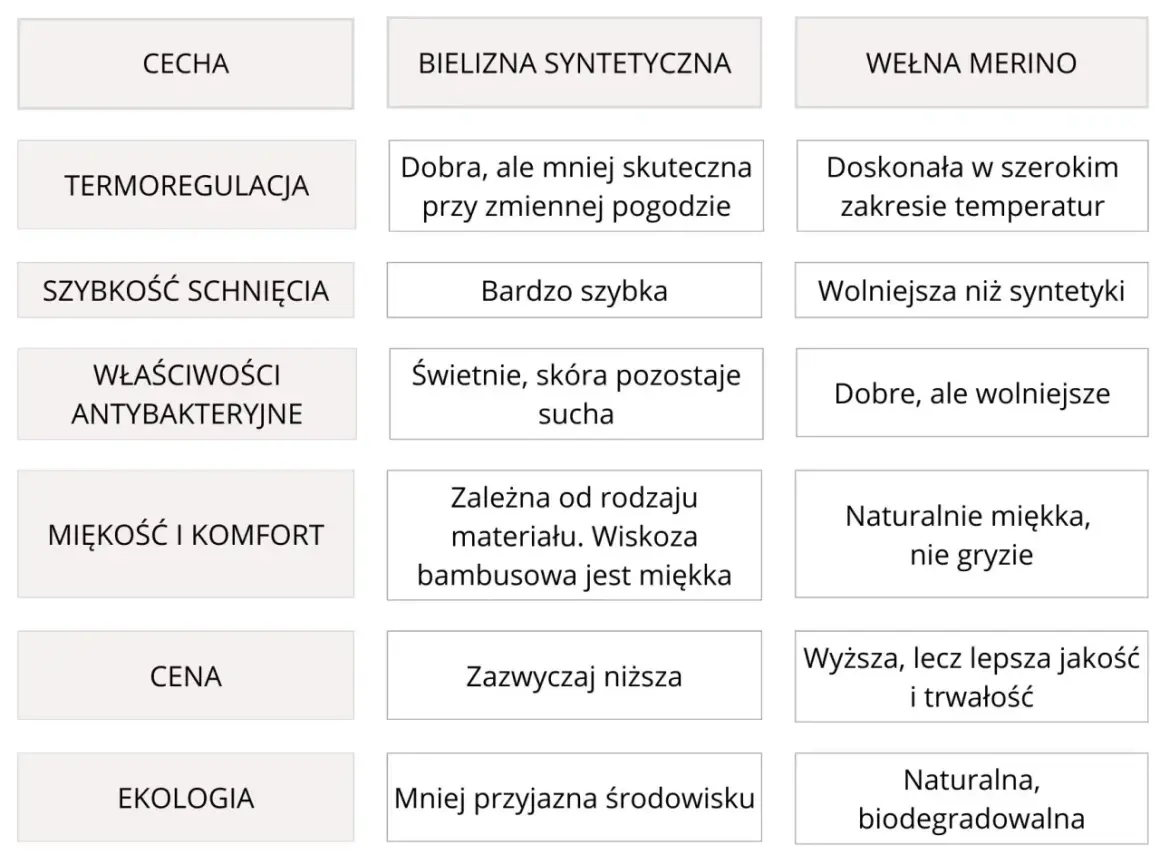 Tabela porównująca cechy bielizny termoaktywnej: syntetycznej i z wełny merino.