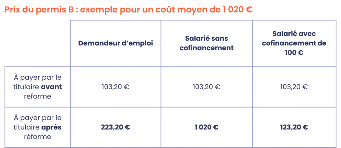 Tableau comparatif du prix du permis B, avant et après réforme, selon le statut (demandeur d'emploi, salarié). Les points CPF peuvent aider à financer le permis.