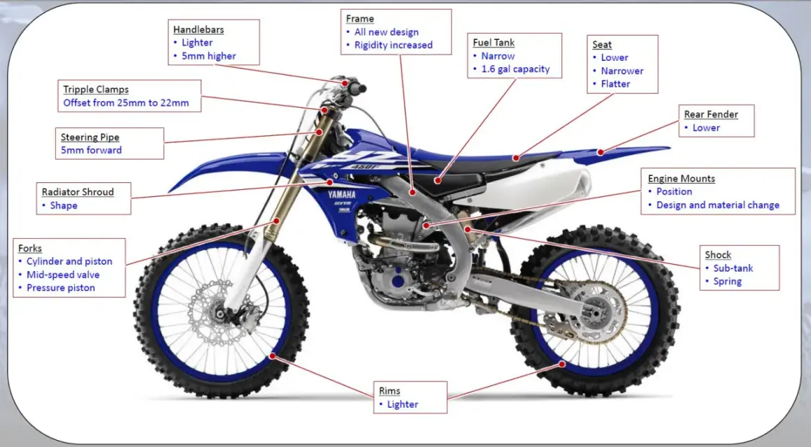 Diagrama de las partes de una moto de cross Yamaha 450F, mostrando manillar, horquillas, cuadro, depósito, asiento, llantas y más.