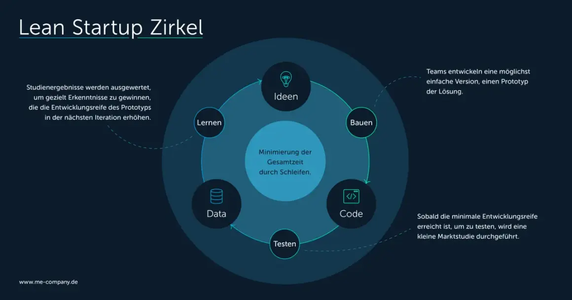Der Lean Startup Zirkel zeigt Ideen, Bauen, Code, Testen und Daten. Auswertung von Studienergebnissen für Prototypen.