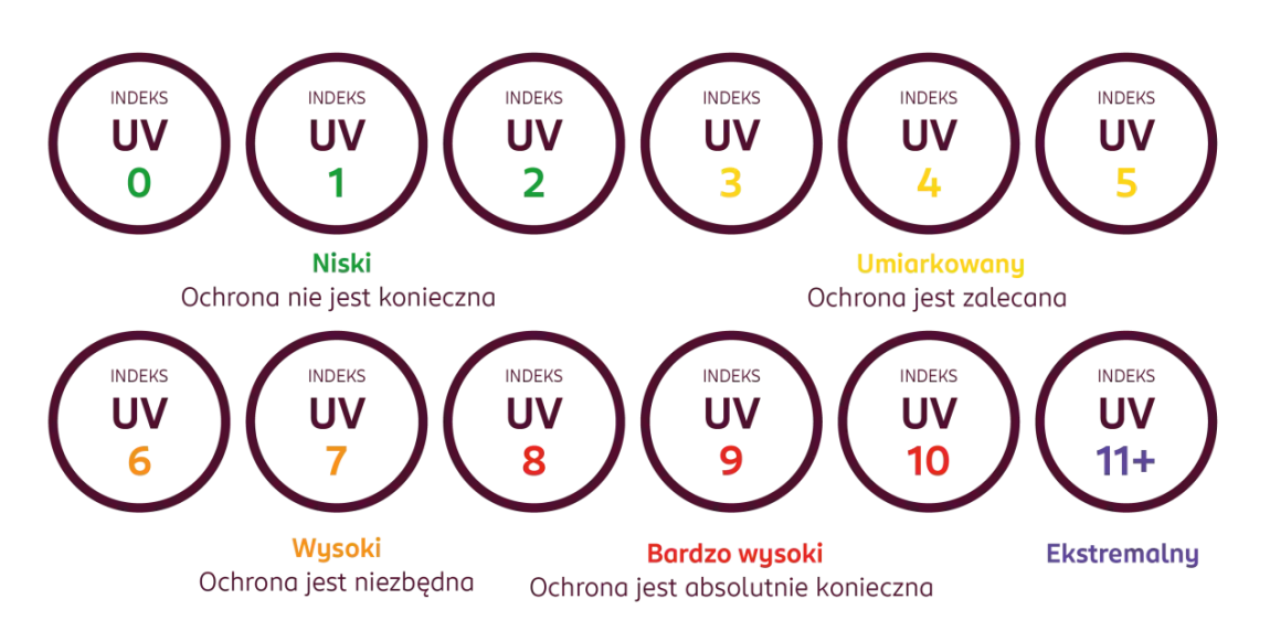 Skala indeksu UV od 0 do 11+ z opisem poziomu ochrony. Niski UV 0-2, umiarkowany 3-5, wysoki 6-7, bardzo wysoki 8-10, ekstremalny 11+.