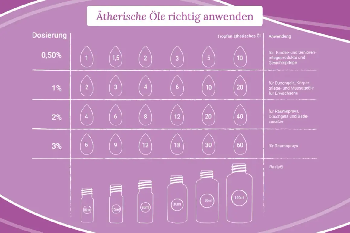 Tabelle zur Aromatherapie Anwendung: Dosierung von ätherischen Ölen in Tropfen für verschiedene Produkte wie Gesichtspflege, Duschgels und Raumsprays.