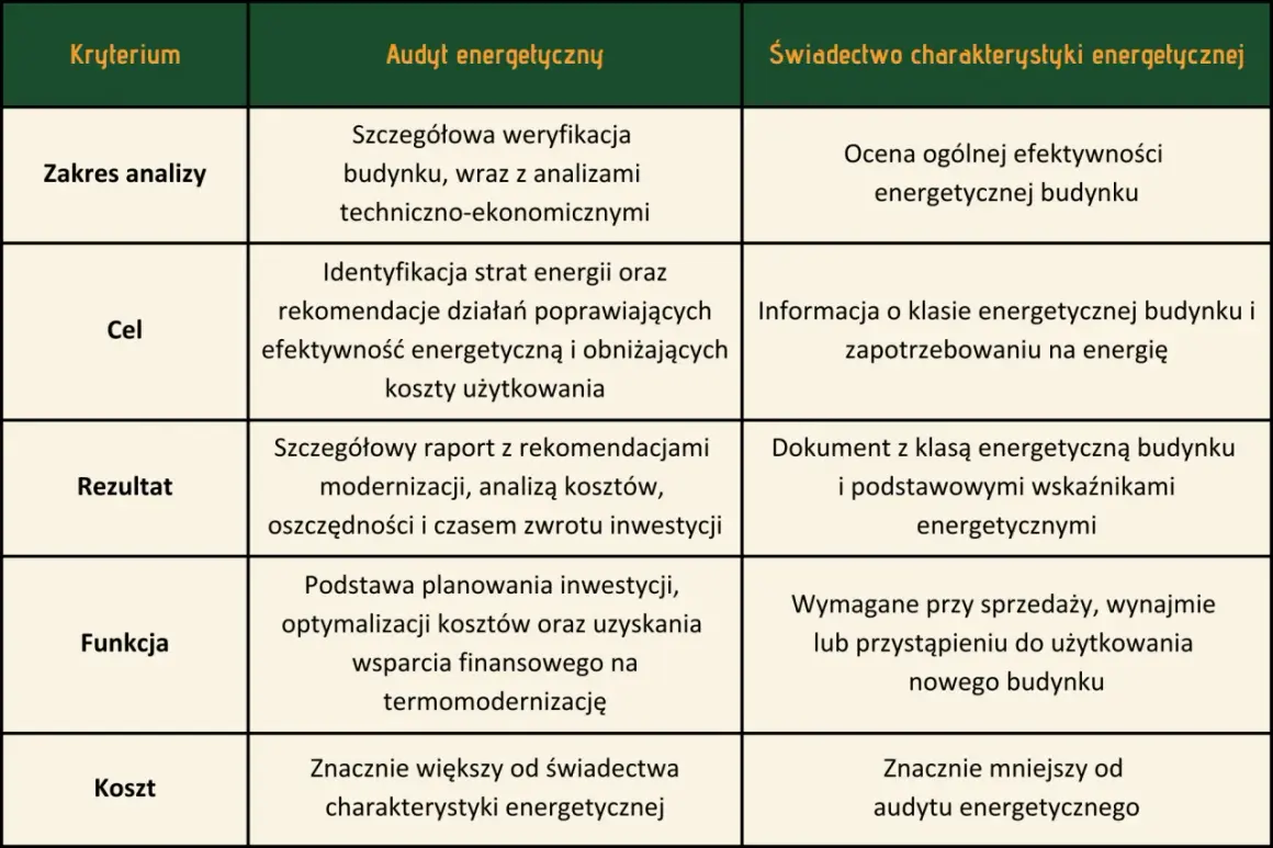 Tabela porównuje audyt energetyczny i świadectwo charakterystyki energetycznej. Dowiedz się, ile kosztuje audyt energetyczny i co obejmuje.