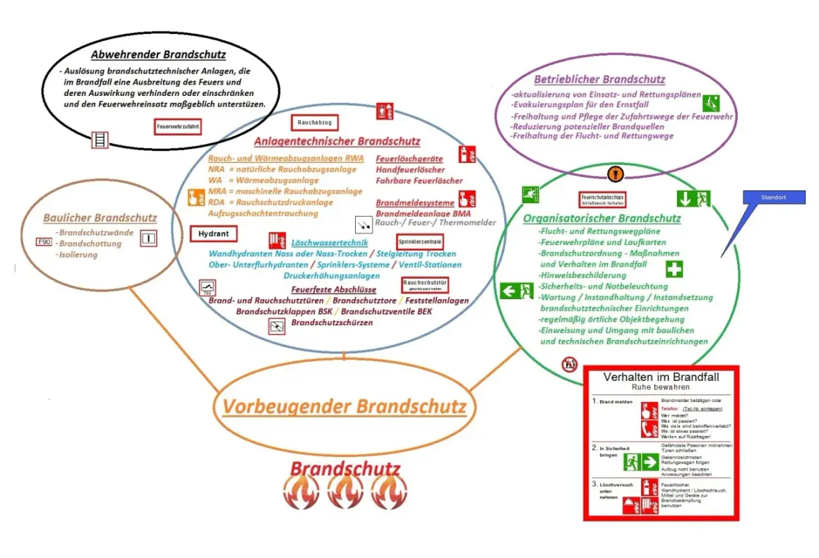 Brandschutz-Schema: Abwehrender, baulicher, anlagentechnischer, betrieblicher, organisatorischer Brandschutz und Verhalten im Brandfall. Ein umfassendes Konzept für master brandschutz.
