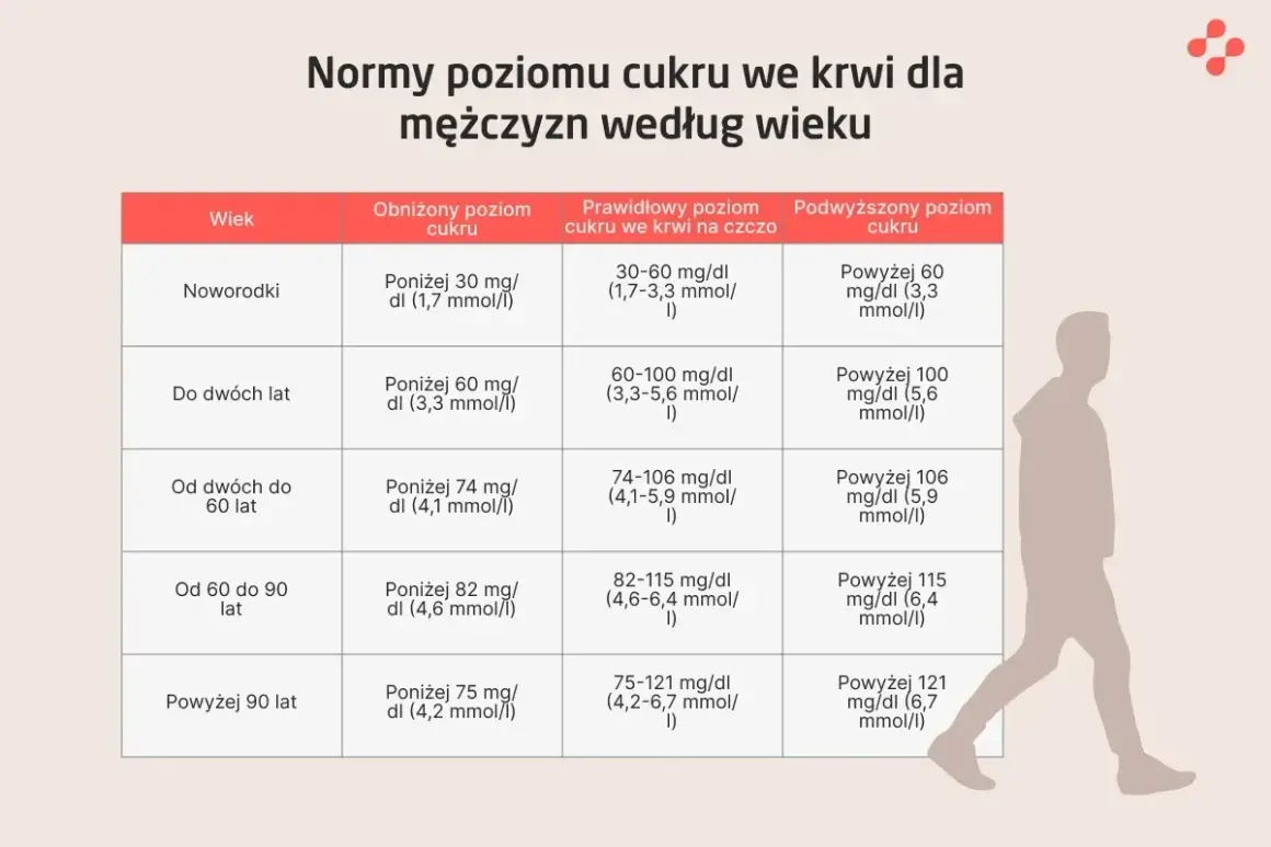 Tabela norm poziomu cukru we krwi dla mężczyzn. Podwyższony cukier może być groźny.