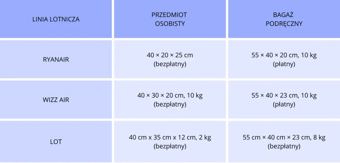 Tabela porównująca wymiary i wagę bagażu podręcznego i osobistego w liniach lotniczych Ryanair, Wizz Air i LOT.