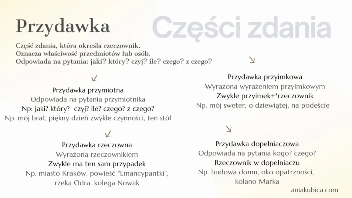 Przydawka to część zdania określająca rzeczownik, np. "piękny dzień". Wyjaśnia cechy przedmiotów lub osób.