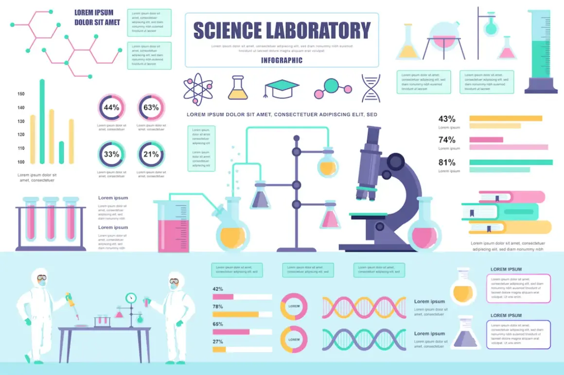 Diseño poster científico con iconos de laboratorio, gráficos y texto informativo.