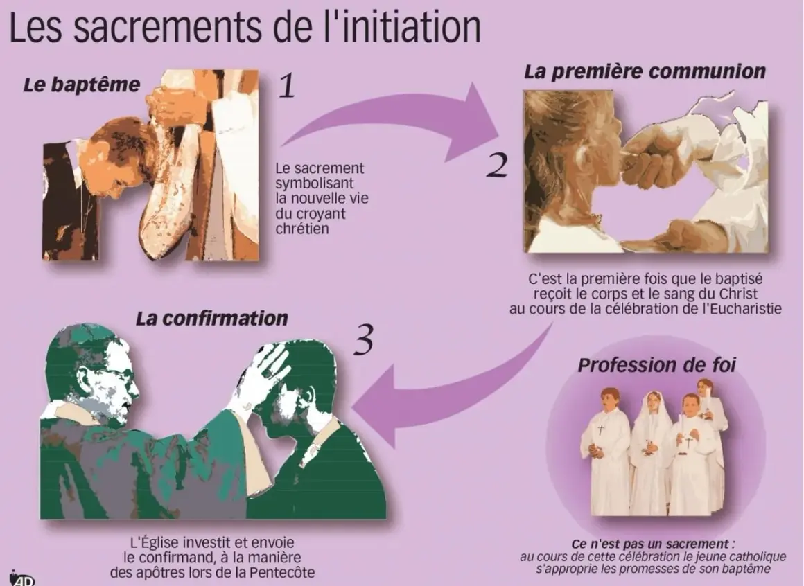 Schéma des sacrements de l'initiation : baptême, première communion et confirmation. La première communion marque l'âge où le jeune catholique s'approprie les promesses de son baptême.