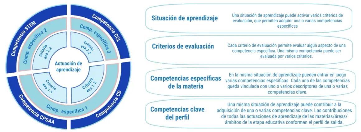 Diagrama que explica cómo las situaciones de aprendizaje activan criterios de evaluación para adquirir competencias específicas y clave.
