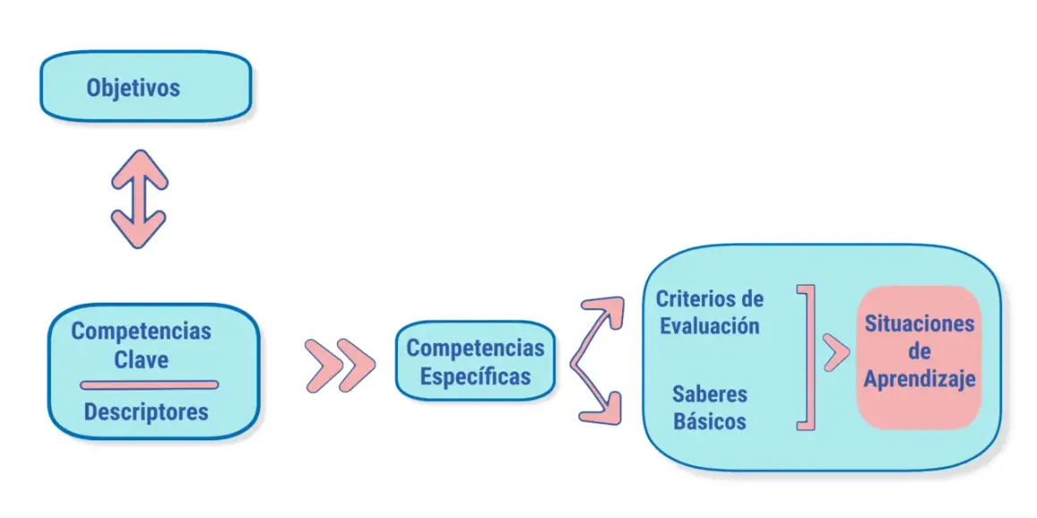 Diagrama que explica qué significa LOMCE: Objetivos, Competencias Clave, Competencias Específicas, Criterios de Evaluación, Saberes Básicos y Situaciones de Aprendizaje.