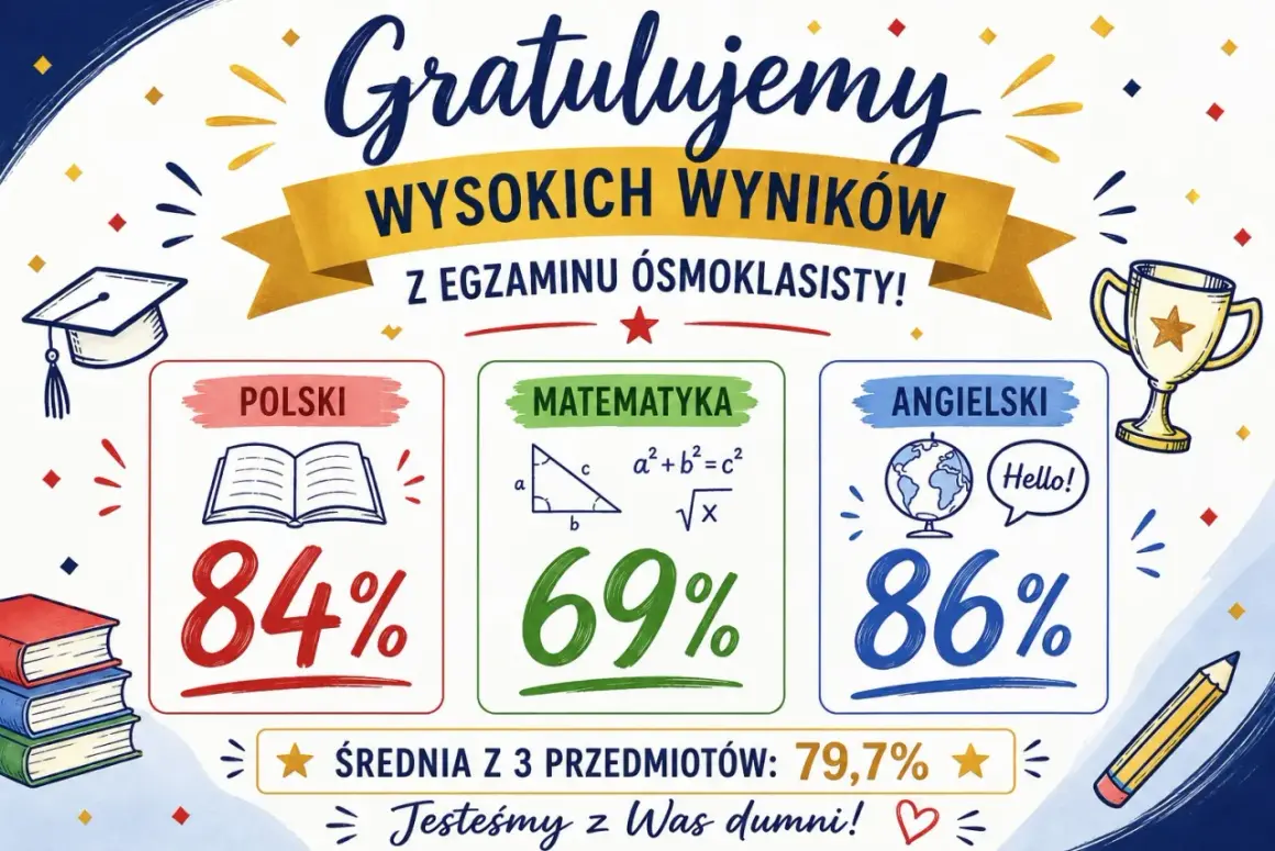 Gratulacje z egzaminu ósmoklasisty! Wyniki: polski 84%, matematyka 69%, angielski 86%. Średnia 79,7%. Jesteśmy z Was dumni!