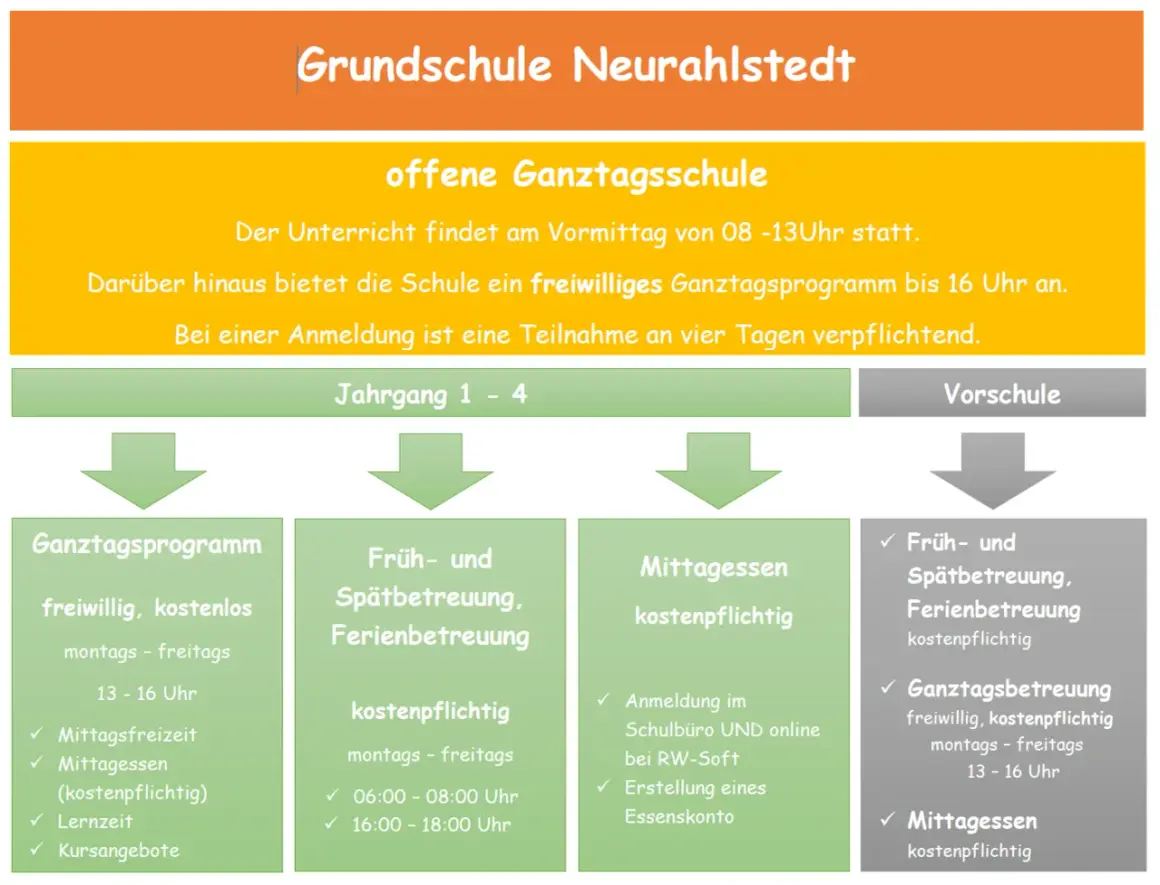 Grundschule Neurahlstedt: Offene Ganztagsschule mit Angeboten wie Mittagessen und Lernzeit. Ganztagsbetreuung Grundschule für Jahrgang 1-4.