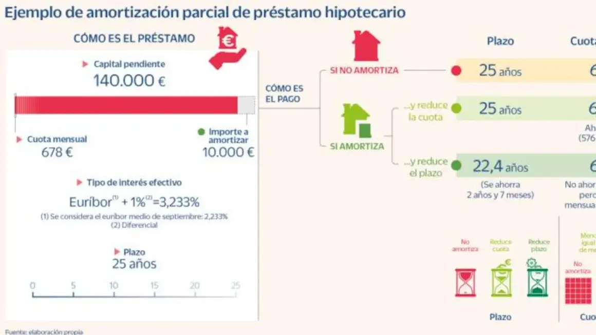 Ejemplo de amortización parcial de hipoteca: si decides pagar 10.000€, conviene pagar la hipoteca antes de tiempo para reducir plazo o cuota.