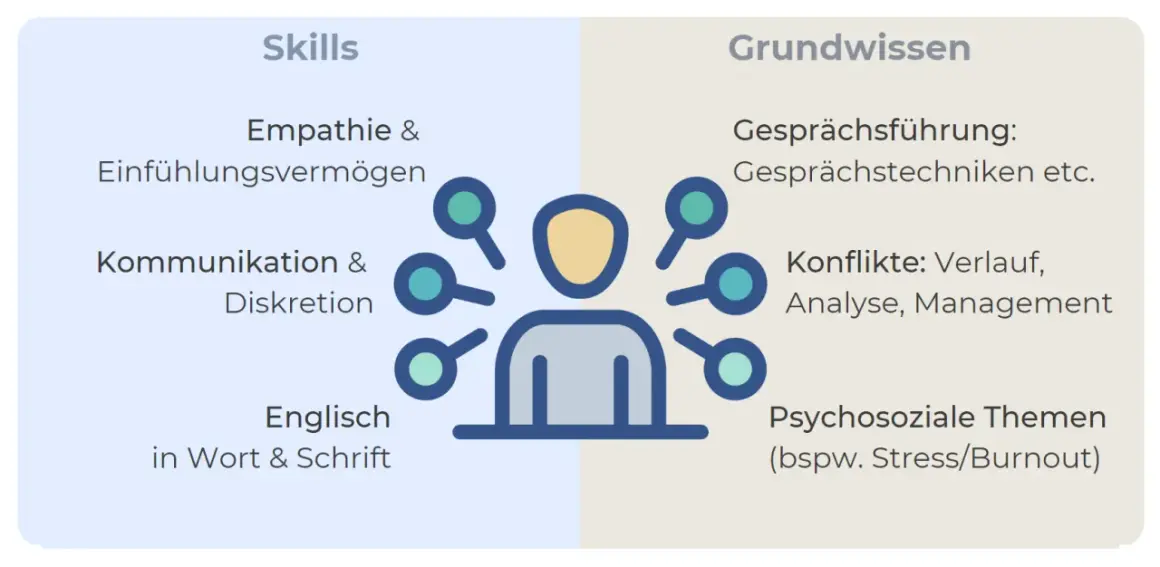 Eine vertrauensperson im unternehmen braucht Empathie, Kommunikation, Englischkenntnisse, Gesprächsführung, Konfliktmanagement und Wissen über psychosoziale Themen.