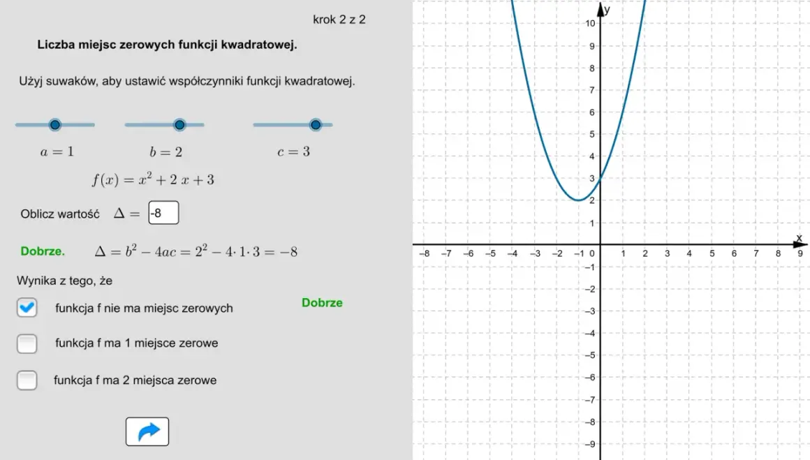Wykres funkcji kwadratowej f(x) = x² + 2x + 3, gdzie Δ = -8. Funkcja nie ma miejsc zerowych.