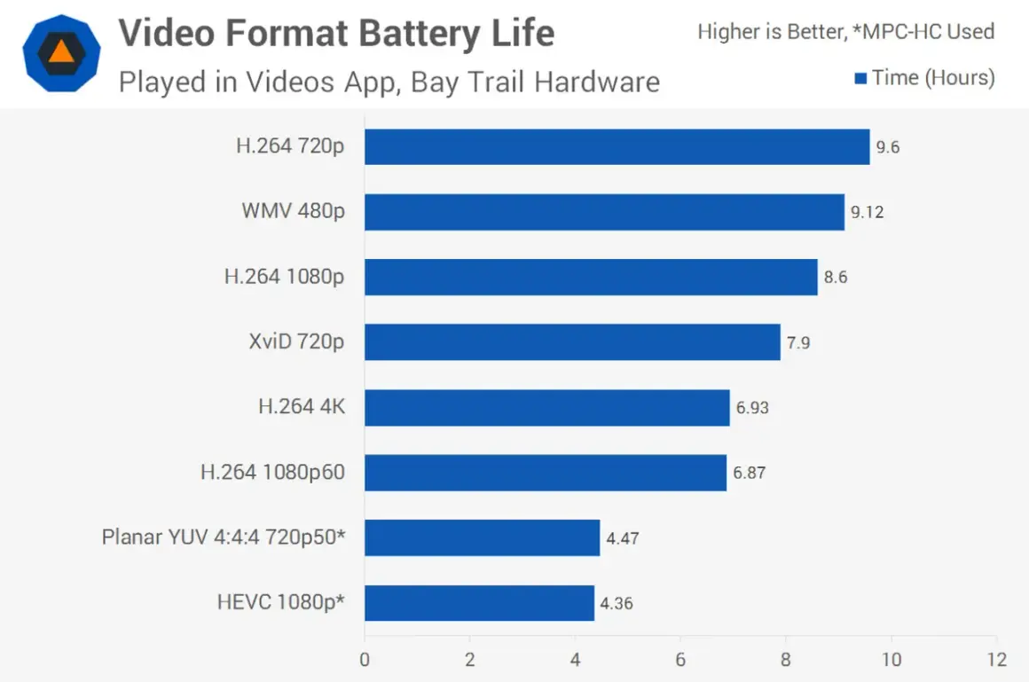 Wykres porównuje żywotność baterii dla różnych formatów wideo. HEVC 1080p* wypada najsłabiej, oferując 4.36 godziny.