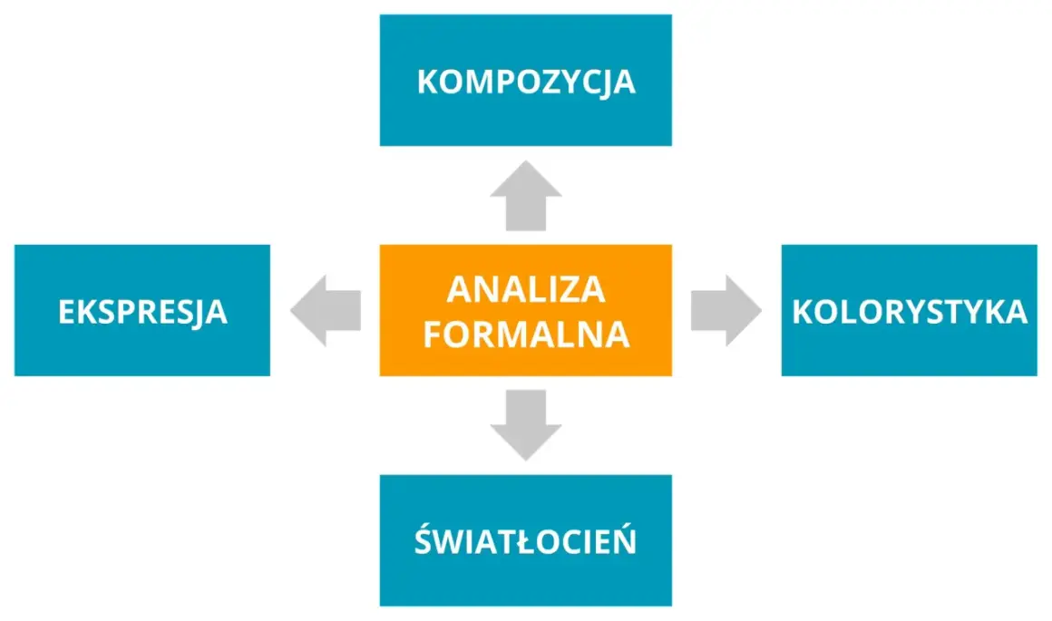 Schemat przedstawia kluczowe elementy analizy dzieła sztuki: kompozycję, ekspresję, kolorystykę i światłocień, które składają się na analizę formalną.