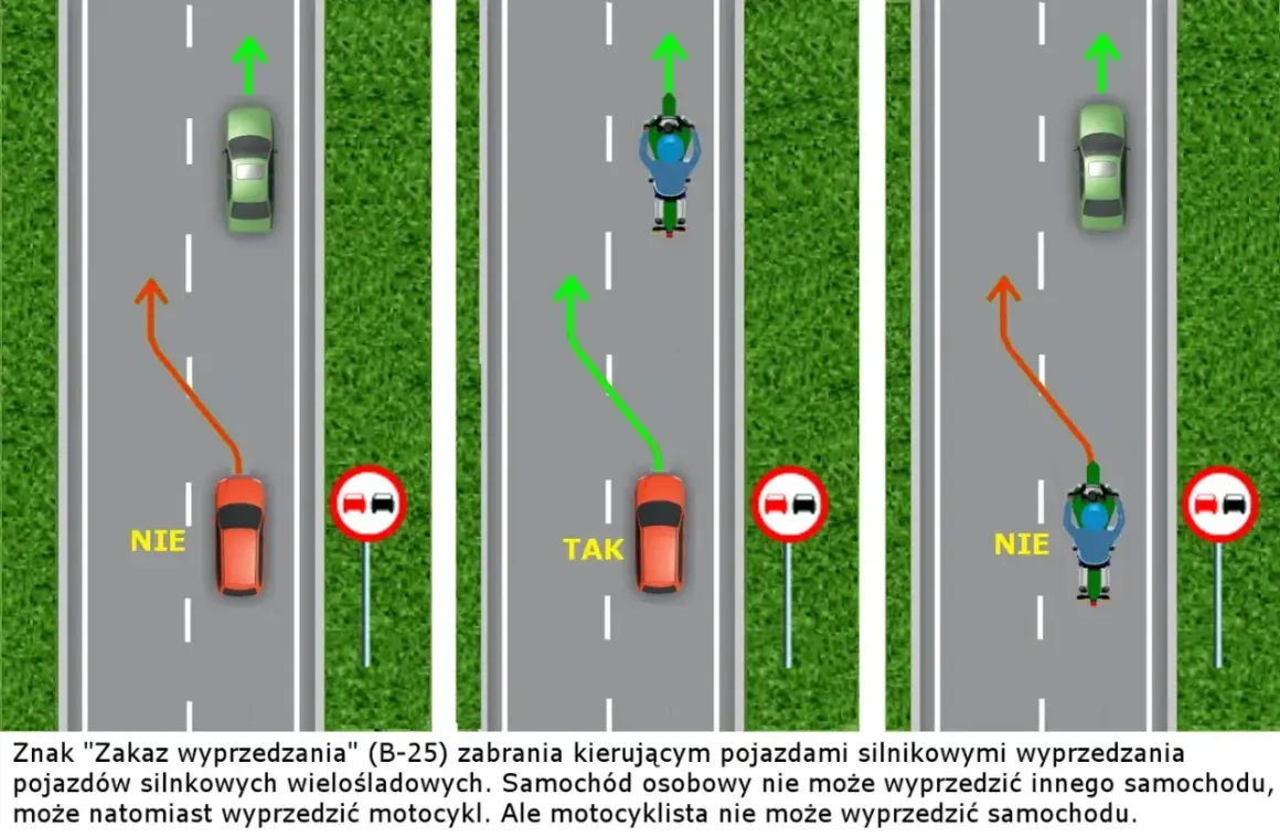 Znak zakaz wyprzedzania: samochód nie wyprzedza innego auta (NIE), ale może wyprzedzić motocykl (TAK). Motocykl nie może wyprzedzić auta.
