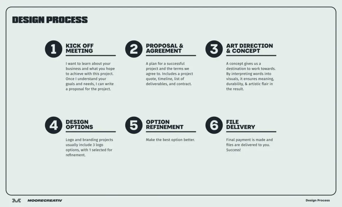 The design process for branding for creatives: Kick off meeting, proposal, art direction, design options, refinement, and file delivery.