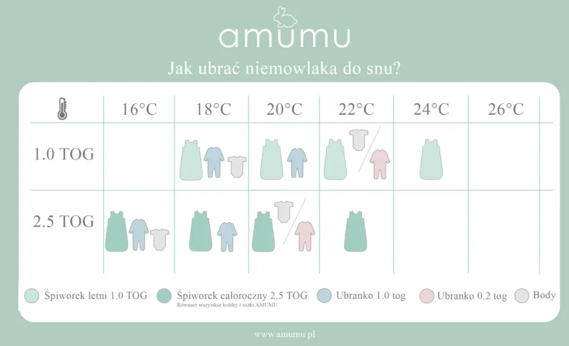 Tabela AMUMU: jak ubrać niemowlaka do snu. Wybierz odpowiedni śpiworek dla dziecka w zależności od temperatury i TOG.