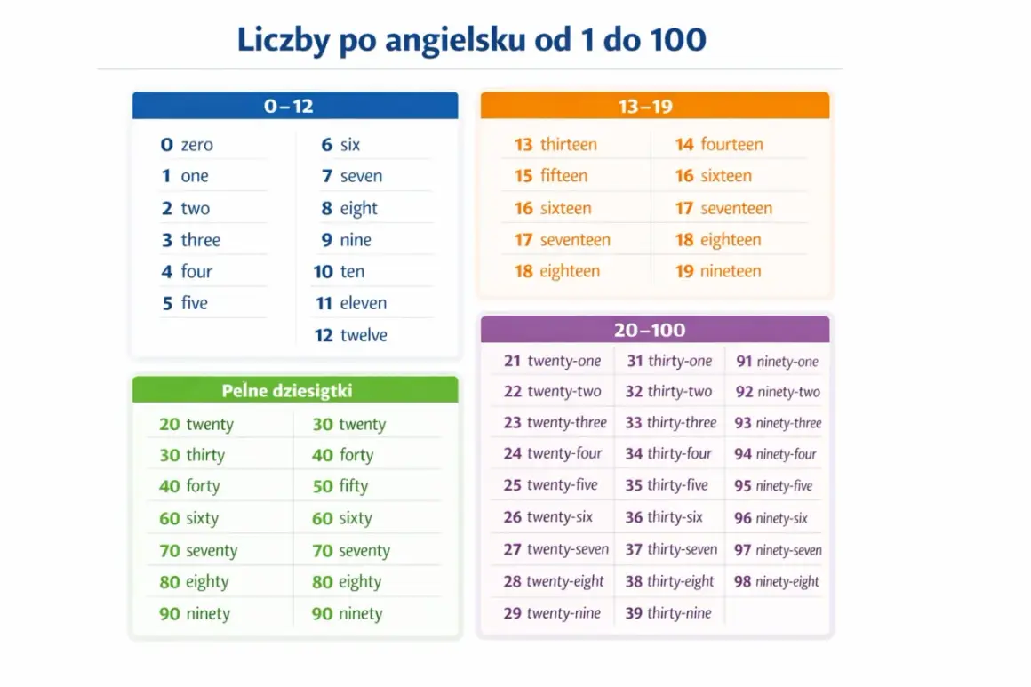 Tabela do nauki liczenia po angielsku od 0 do 100, pokazująca liczby i ich angielskie odpowiedniki, np. 1 one, 20 twenty, 99 ninety-nine.