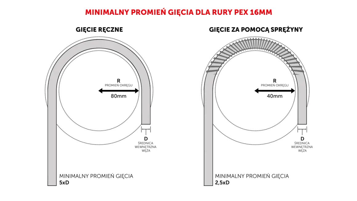 Porównanie gięcia ręcznego (promień 80mm, 5xD) i ze sprężyną (promień 40mm, 2,5xD) pokazuje, jak obliczyć promień gięcia rury PEX 16mm.