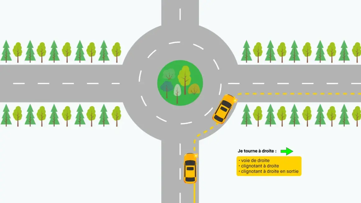 Un rond-point avec une voiture jaune indiquant sa sortie à droite. La règle pour tourner à droite dans un rond-point est expliquée.