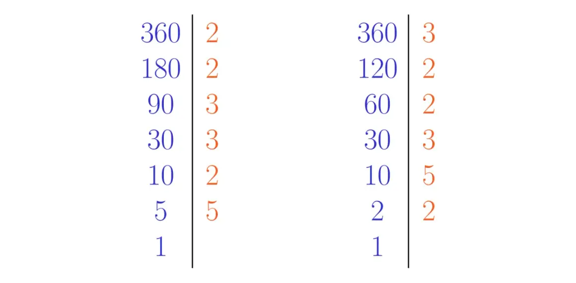 Rozkład na czynniki pierwsze liczb 360, 180, 90, 30, 10, 5, 1 oraz 360, 120, 60, 30, 10, 2, 1.