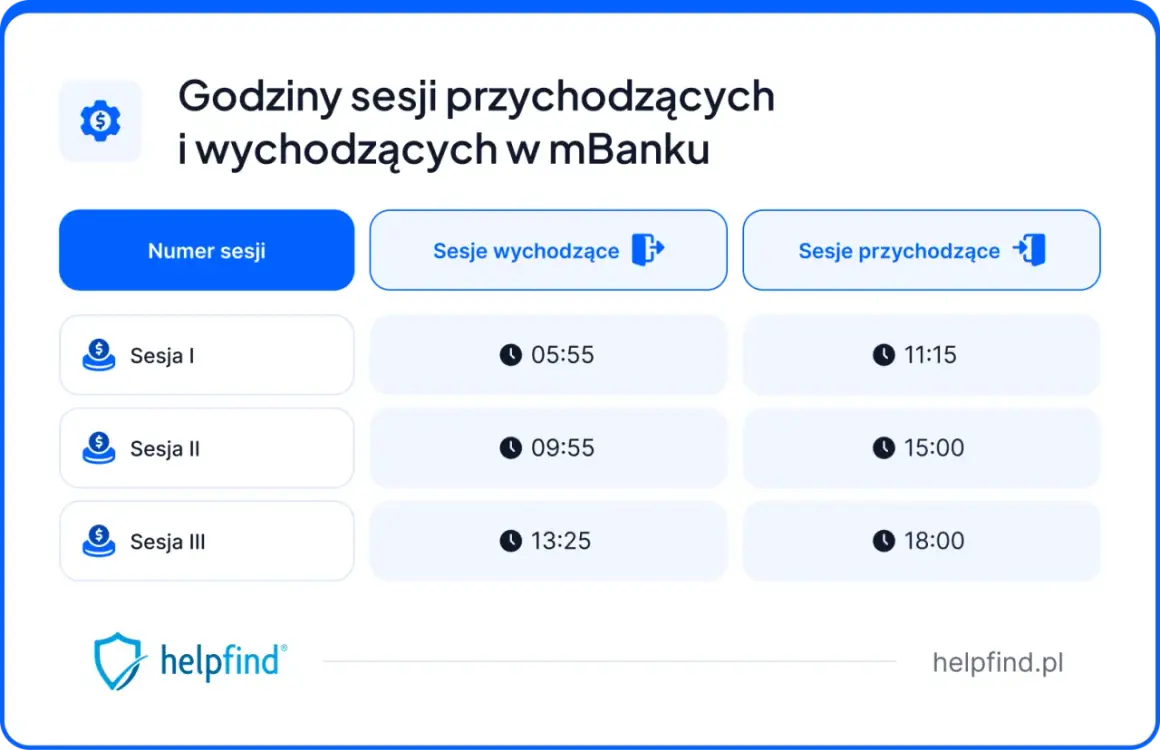 Godziny sesji przychodzących i wychodzących w mBanku: Sesja I (05:55, 11:15), Sesja II (09:55, 15:00), Sesja III (13:25, 18:00).