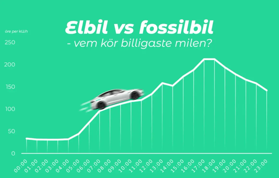 Graf som visar elbilens kostnad per kWh över dygnet. En vit elbil kör uppför en kurva som representerar stigande kostnader.