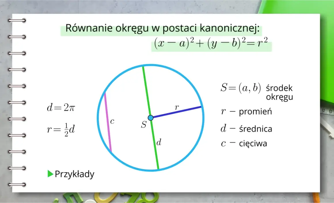 Ilustracja przedstawia okrąg z zaznaczonym środkiem S, promieniem r, średnicą d i cięciwą c. Obok równanie okręgu.