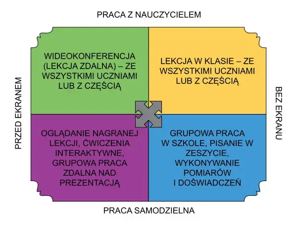 Nauczanie hybrydowe: Wszystko, co musisz wiedzieć o szkole przyszłości