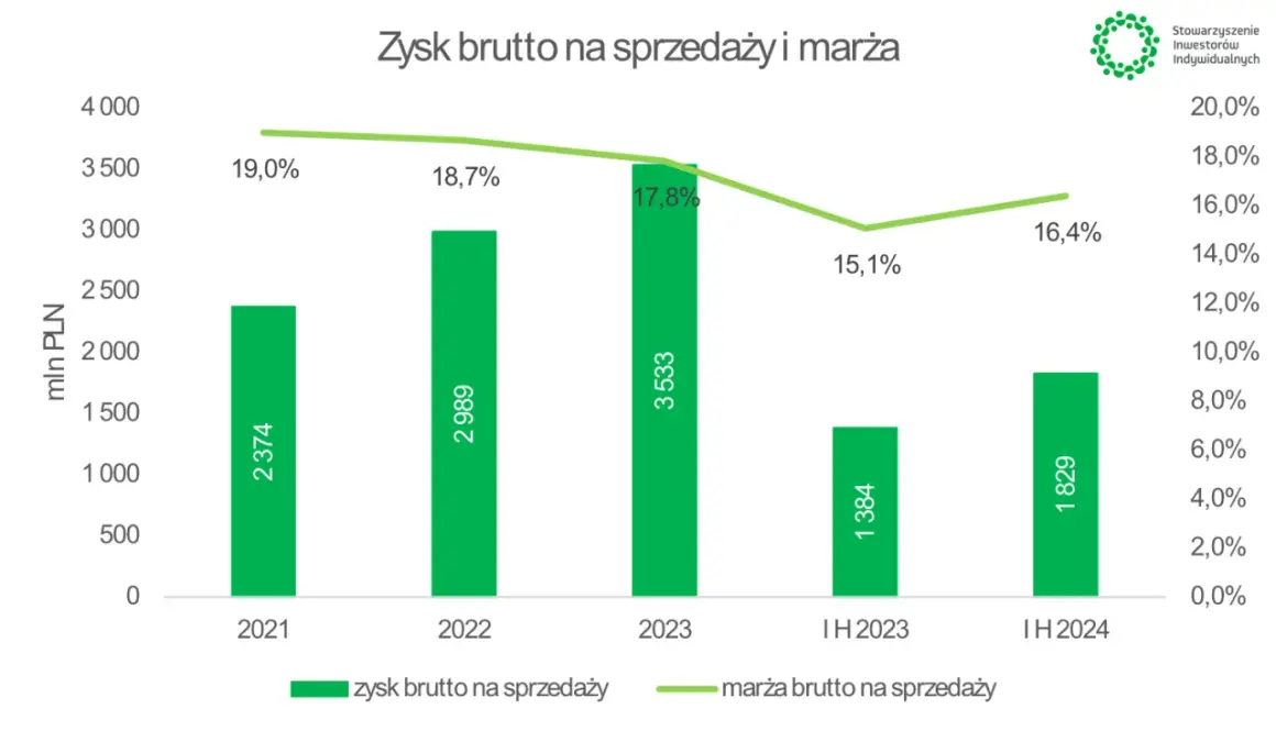 Wykres słupkowy pokazuje zysk brutto na sprzedaży (zielone słupki) i marżę brutto (zielona linia) od 2021 do IH 2024. Aplikacja Żappka może pomóc w analizie takich danych.