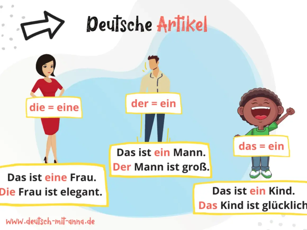Deutsche Artikel für die Grundschule: Frau (die/eine), Mann (der/ein), Kind (das/ein).